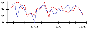 日本瓦斯の値上がり確率推移