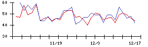 北洋銀行の値上がり確率推移