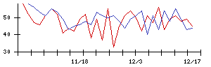 南日本銀行の値上がり確率推移