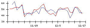 住友不動産の値上がり確率推移