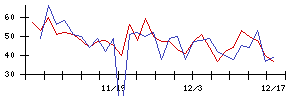 ＲＩＳＥの値上がり確率推移