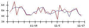 オリックス不動産投資法人の値上がり確率推移