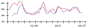 日本郵船の値上がり確率推移