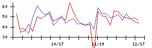 成友興業の値上がり確率推移