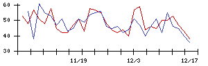 ＣａＳｙの値上がり確率推移