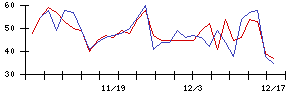 笑美面の値上がり確率推移