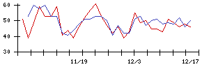 ＧＲＣＳの値上がり確率推移