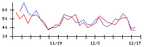 和心の値上がり確率推移