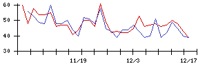 ＩＮＦＯＲＩＣＨの値上がり確率推移