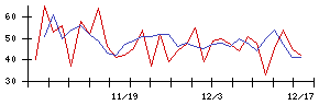 日本電信電話の値上がり確率推移