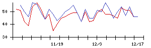 ＡＶｉＣの値上がり確率推移