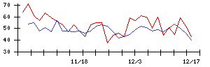 東京會舘の値上がり確率推移