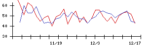 やまやの値上がり確率推移