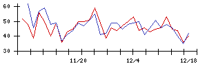 ＪＳＨの値上がり確率推移