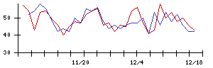 日本電技の値上がり確率推移