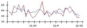 大本組の値上がり確率推移