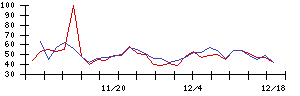 朝日工業社の値上がり確率推移