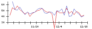 ＰｏｓｔＰｒｉｍｅの値上がり確率推移