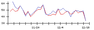 ＬＩＦＵＬＬの値上がり確率推移