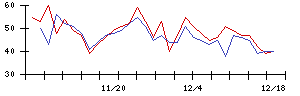 Ｃｒｏｓｓ　Ｅホールディングスの値上がり確率推移