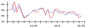 ｆｏｎｆｕｎの値上がり確率推移