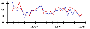 ＡＬＳＯＫの値上がり確率推移