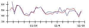 新日本科学の値上がり確率推移