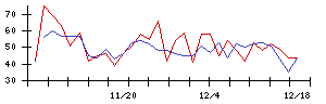 翻訳センターの値上がり確率推移