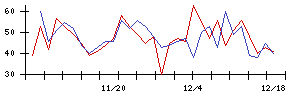 久世の値上がり確率推移