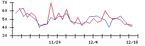 あみやき亭の値上がり確率推移