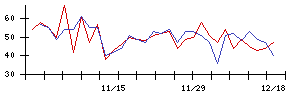 日本調理機の値上がり確率推移