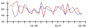 アプライドの値上がり確率推移