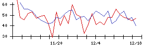 ＷＤＩの値上がり確率推移