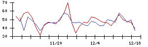 日東紡の値上がり確率推移