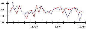 Ｈａｍｅｅの値上がり確率推移