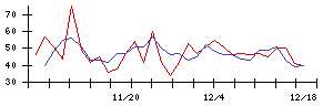 日本リート投資法人の値上がり確率推移