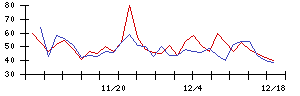 帝人の値上がり確率推移