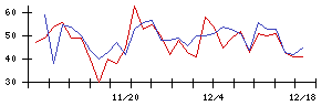 北日本紡績の値上がり確率推移