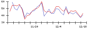 ＳＵＭＣＯの値上がり確率推移