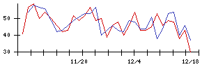 ＫＬａｂの値上がり確率推移