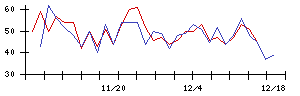 ＳＨＩＦＴの値上がり確率推移