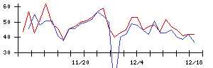 Ａｂａｌａｎｃｅの値上がり確率推移