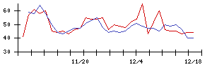 ラックの値上がり確率推移