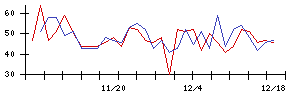 Ａｉｍｉｎｇの値上がり確率推移