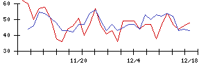 朝日印刷の値上がり確率推移