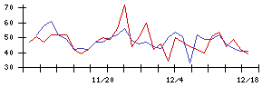 エコモットの値上がり確率推移