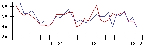 日本触媒の値上がり確率推移