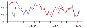 ｃｏｌｙの値上がり確率推移