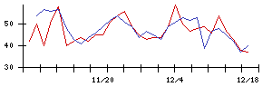 日本精化の値上がり確率推移