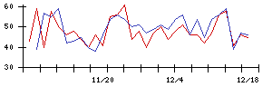 Ｔｒｕｅ　Ｄａｔａの値上がり確率推移